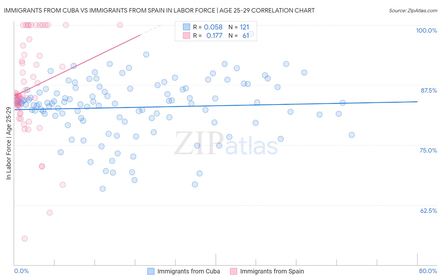 Immigrants from Cuba vs Immigrants from Spain In Labor Force | Age 25-29