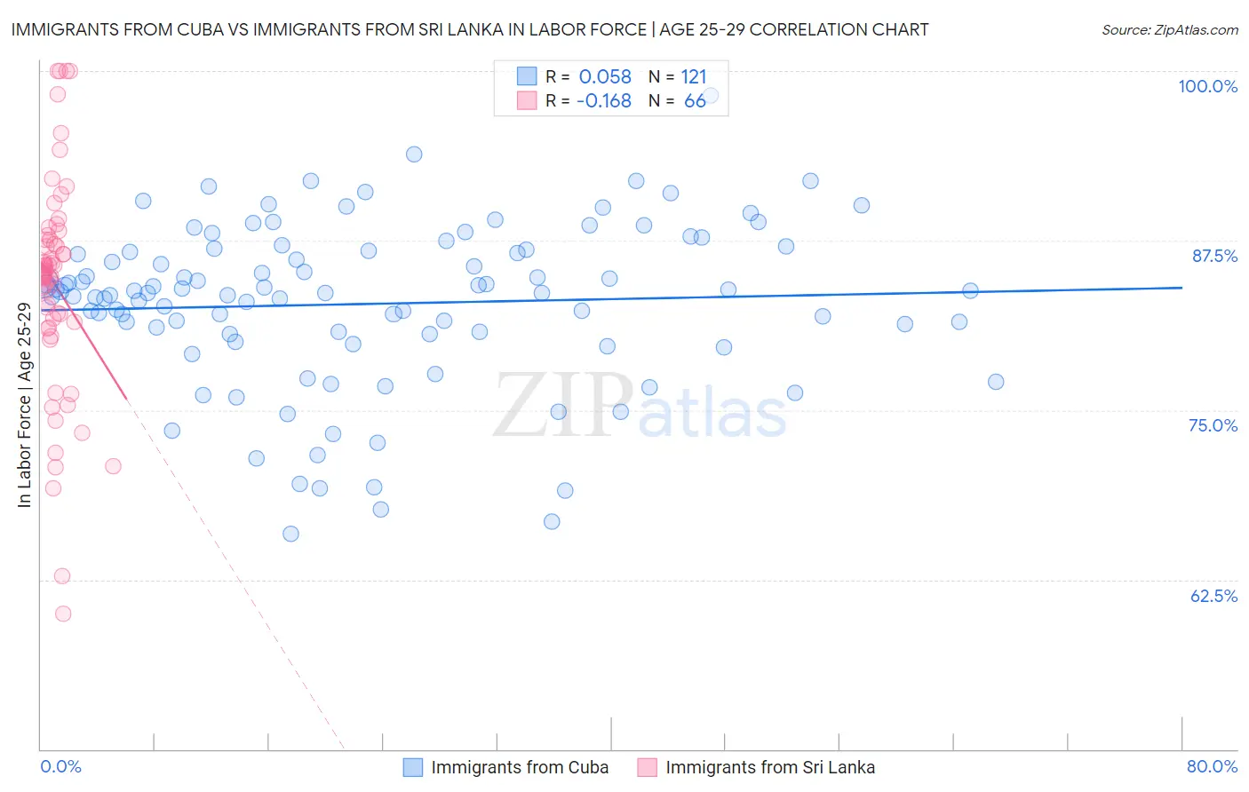 Immigrants from Cuba vs Immigrants from Sri Lanka In Labor Force | Age 25-29