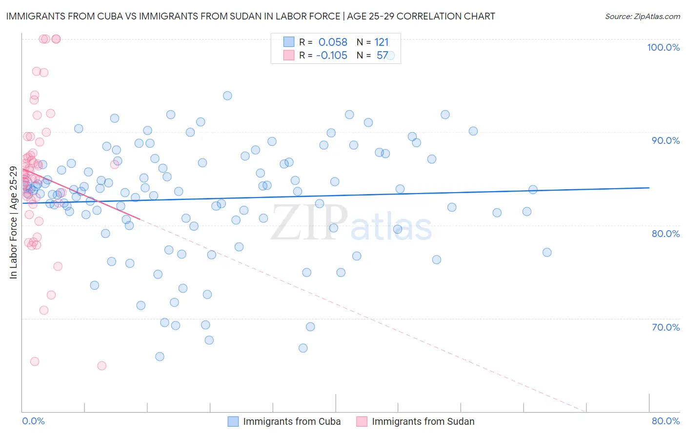 Immigrants from Cuba vs Immigrants from Sudan In Labor Force | Age 25-29