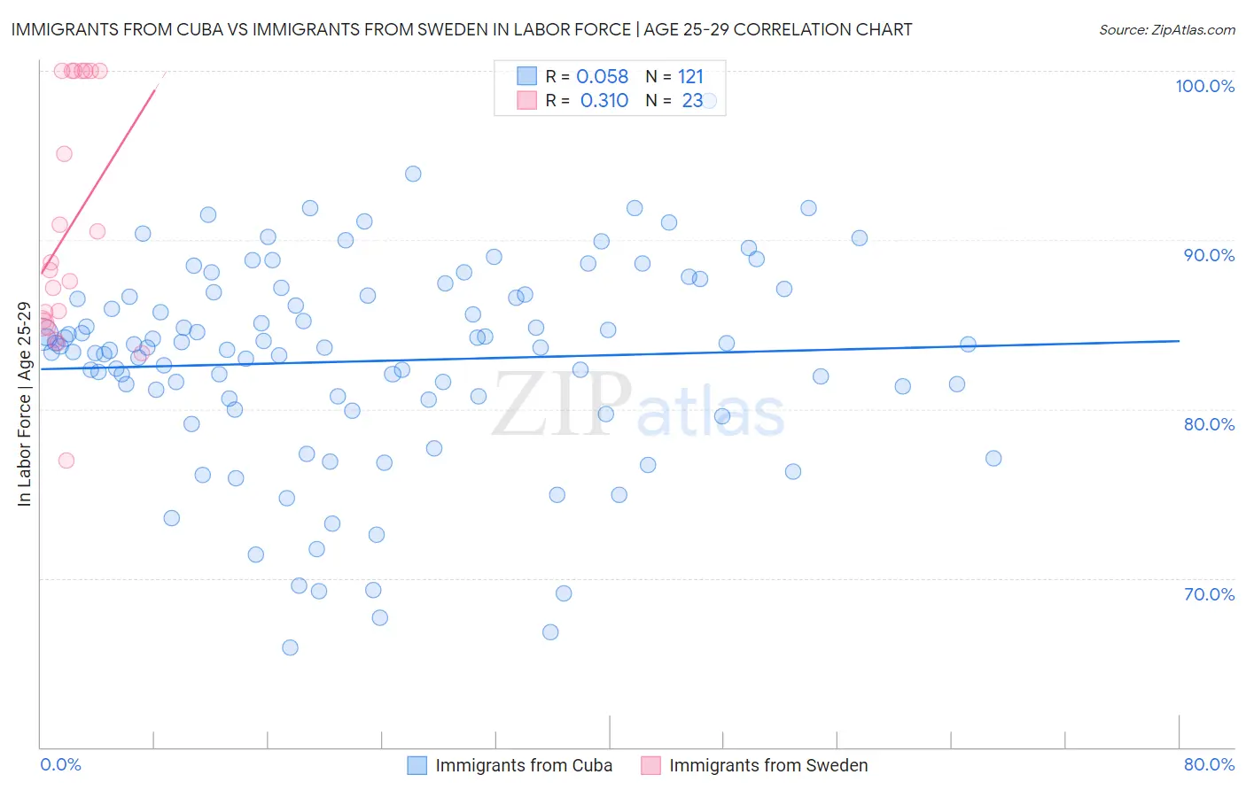 Immigrants from Cuba vs Immigrants from Sweden In Labor Force | Age 25-29