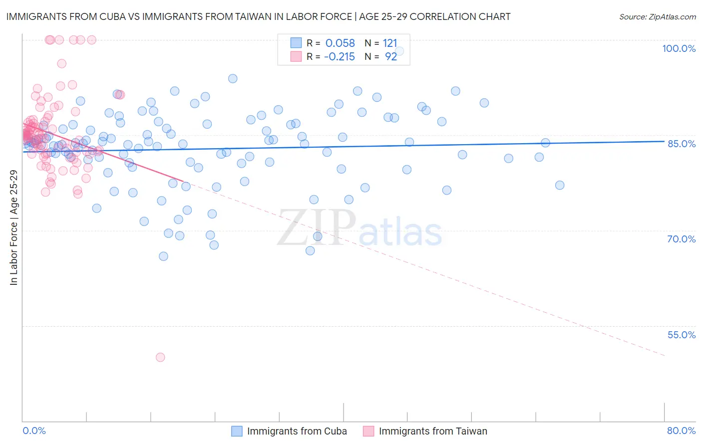 Immigrants from Cuba vs Immigrants from Taiwan In Labor Force | Age 25-29