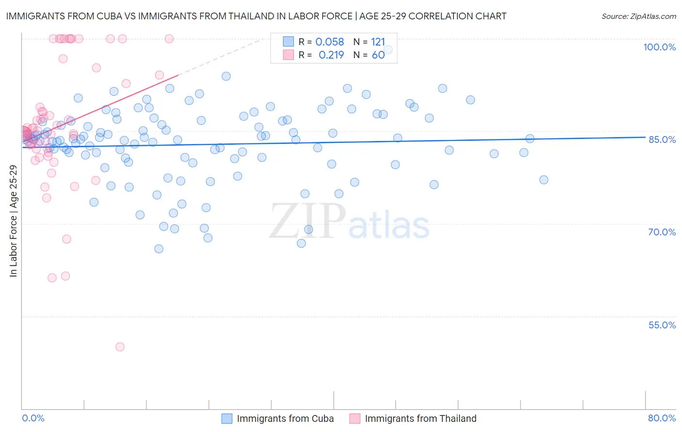 Immigrants from Cuba vs Immigrants from Thailand In Labor Force | Age 25-29