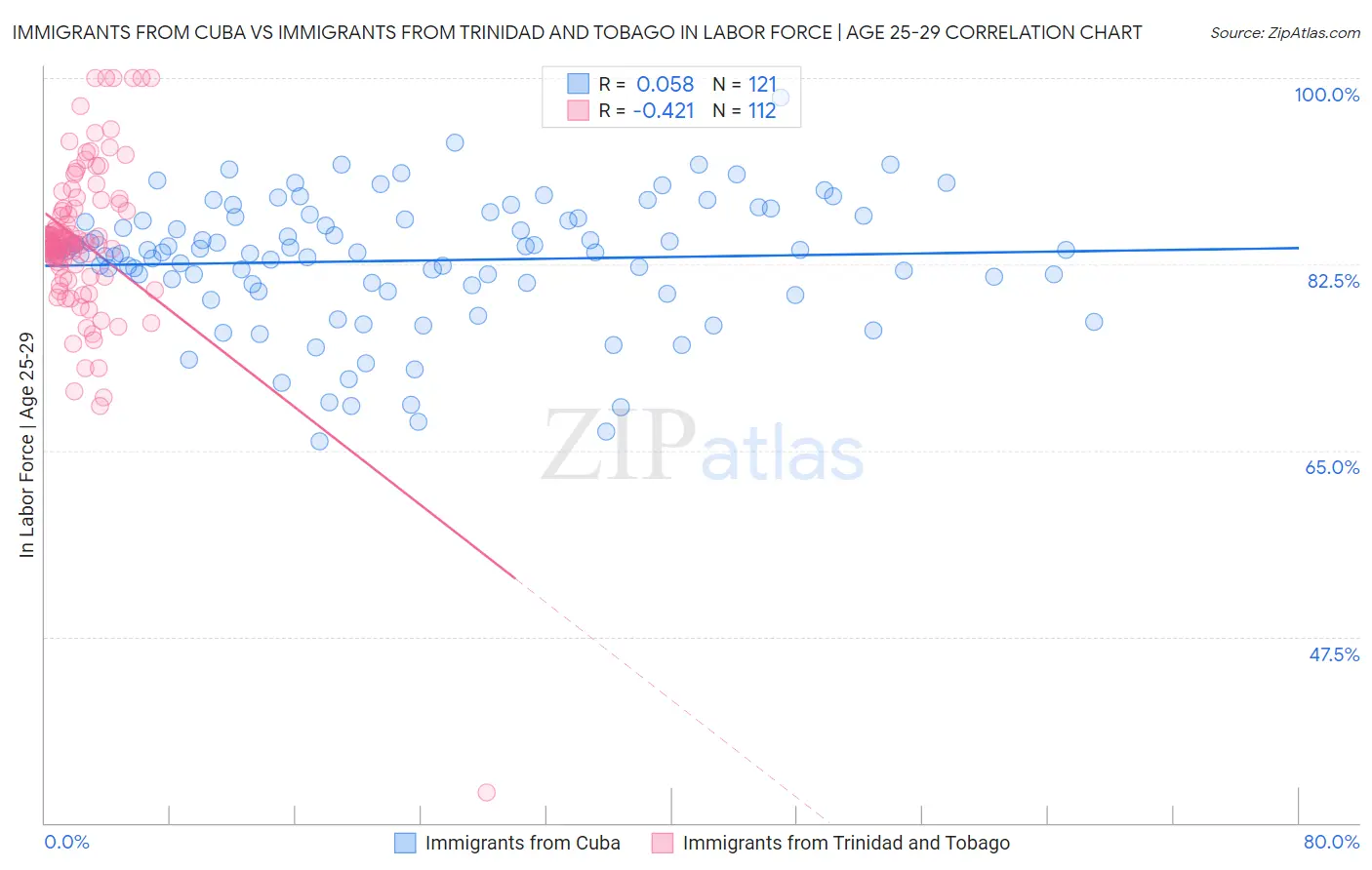 Immigrants from Cuba vs Immigrants from Trinidad and Tobago In Labor Force | Age 25-29