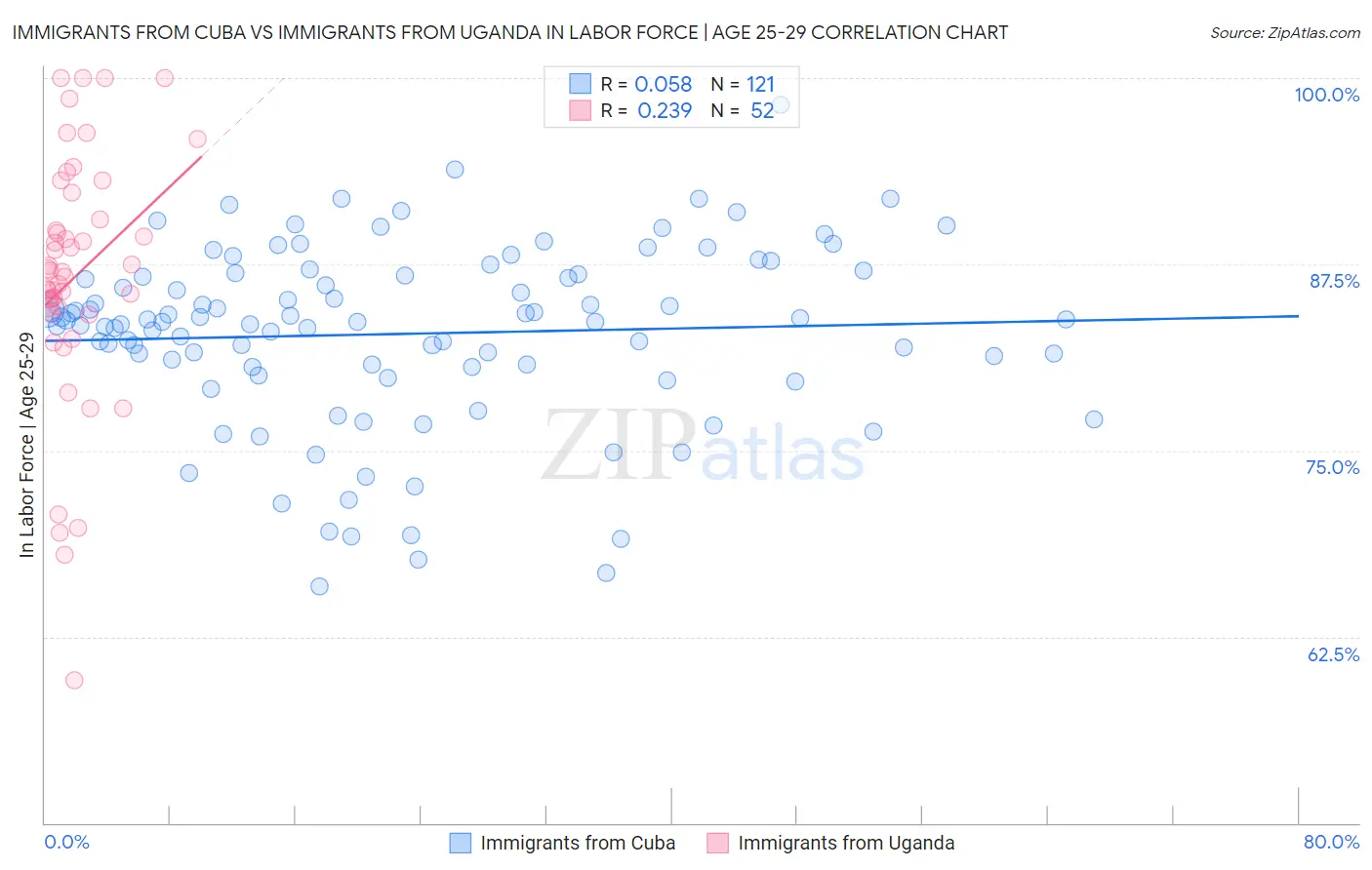 Immigrants from Cuba vs Immigrants from Uganda In Labor Force | Age 25-29