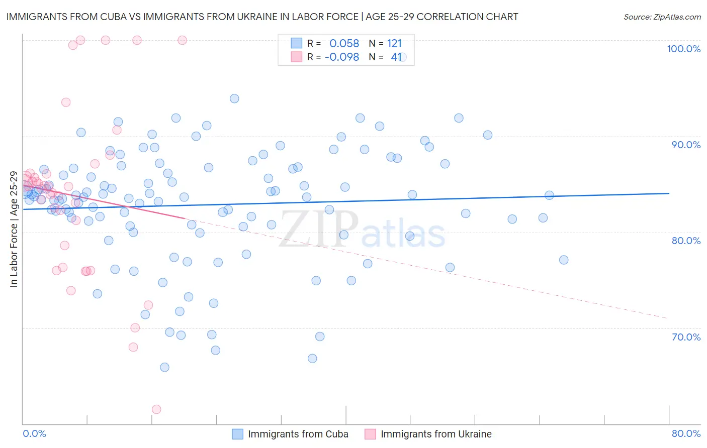 Immigrants from Cuba vs Immigrants from Ukraine In Labor Force | Age 25-29