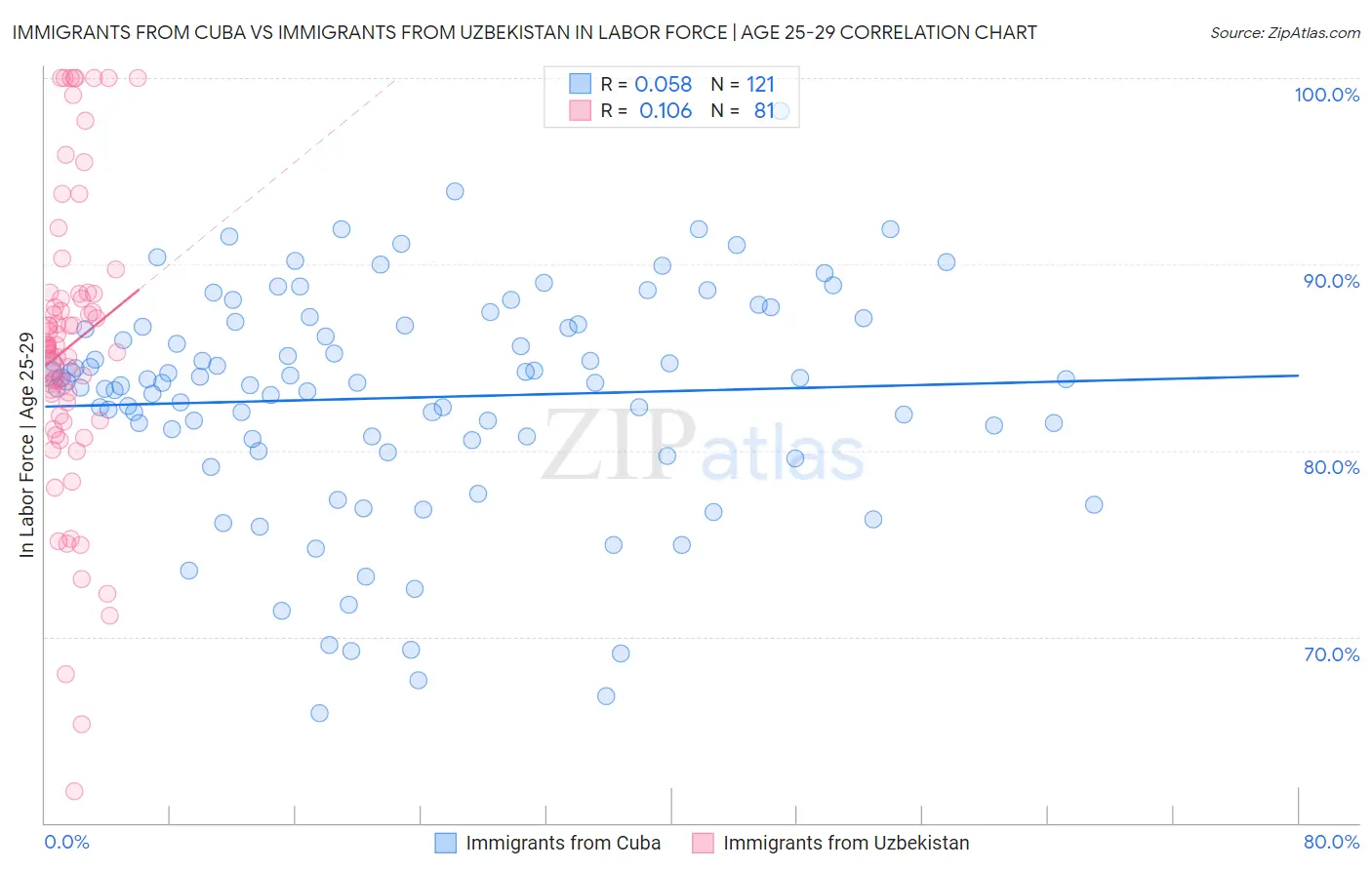 Immigrants from Cuba vs Immigrants from Uzbekistan In Labor Force | Age 25-29