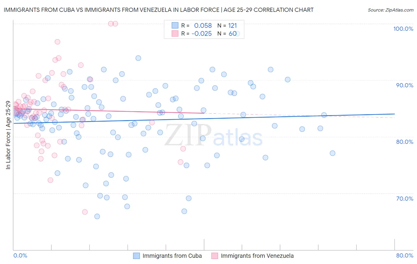 Immigrants from Cuba vs Immigrants from Venezuela In Labor Force | Age 25-29