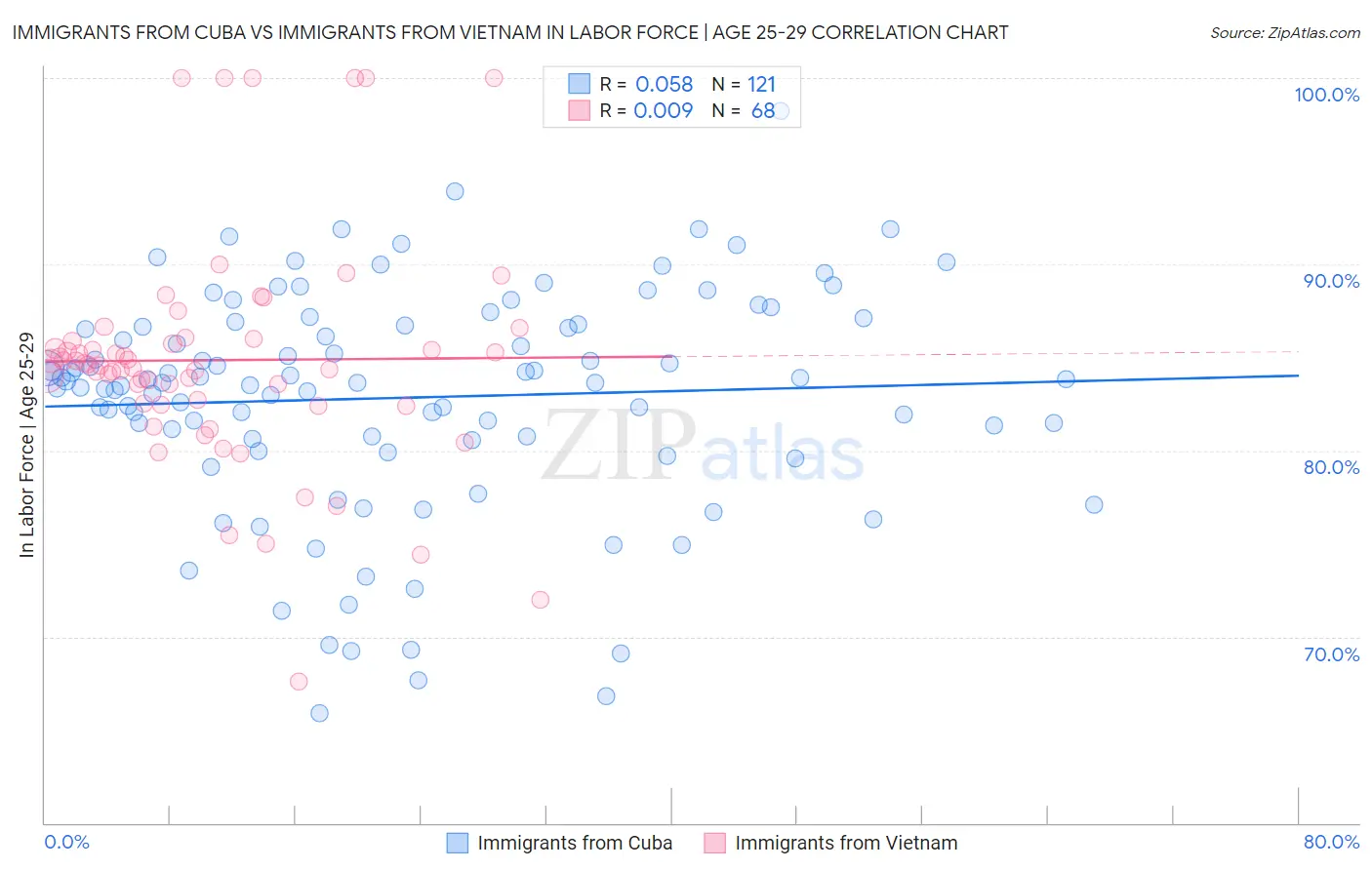 Immigrants from Cuba vs Immigrants from Vietnam In Labor Force | Age 25-29