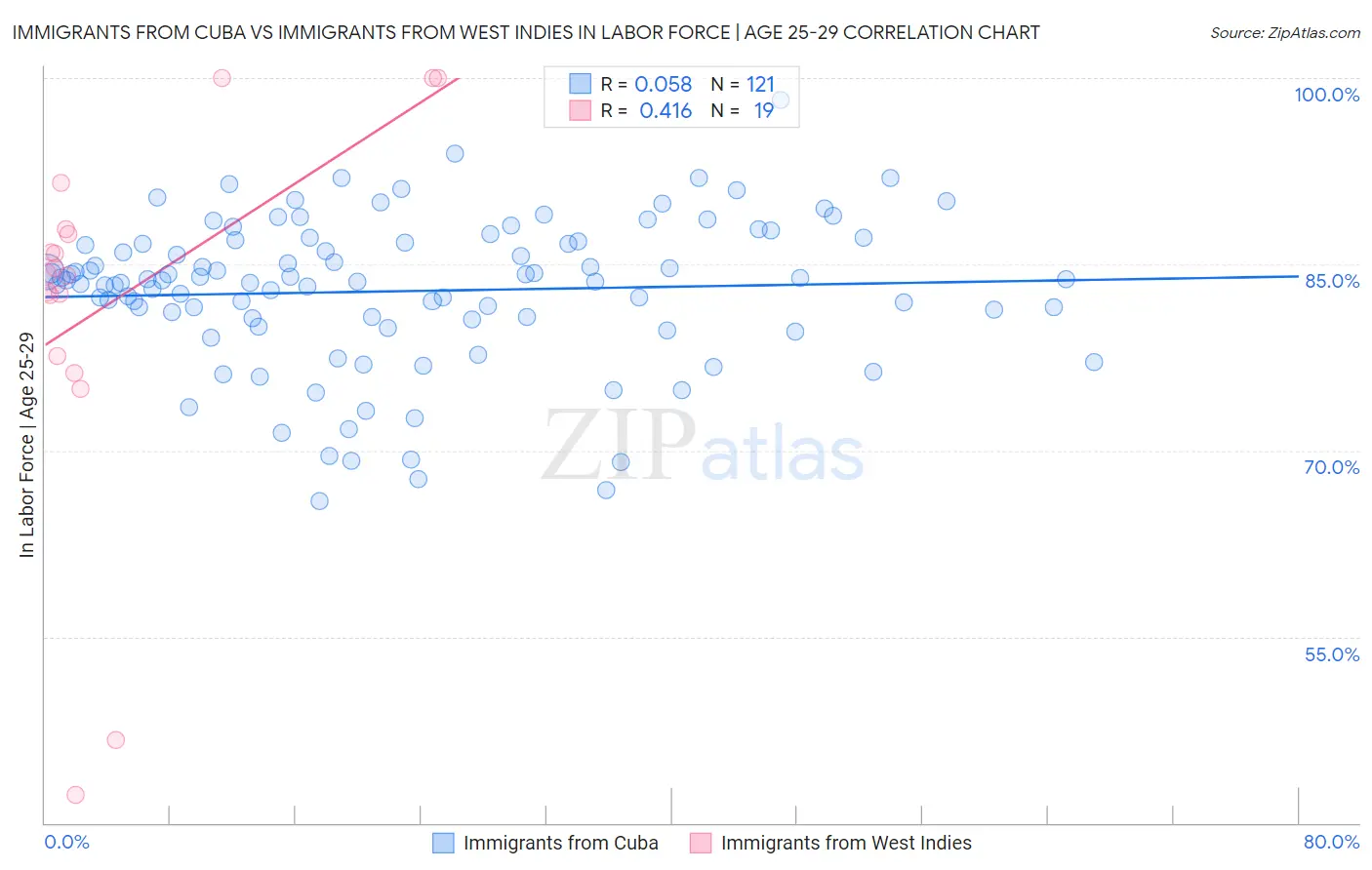 Immigrants from Cuba vs Immigrants from West Indies In Labor Force | Age 25-29