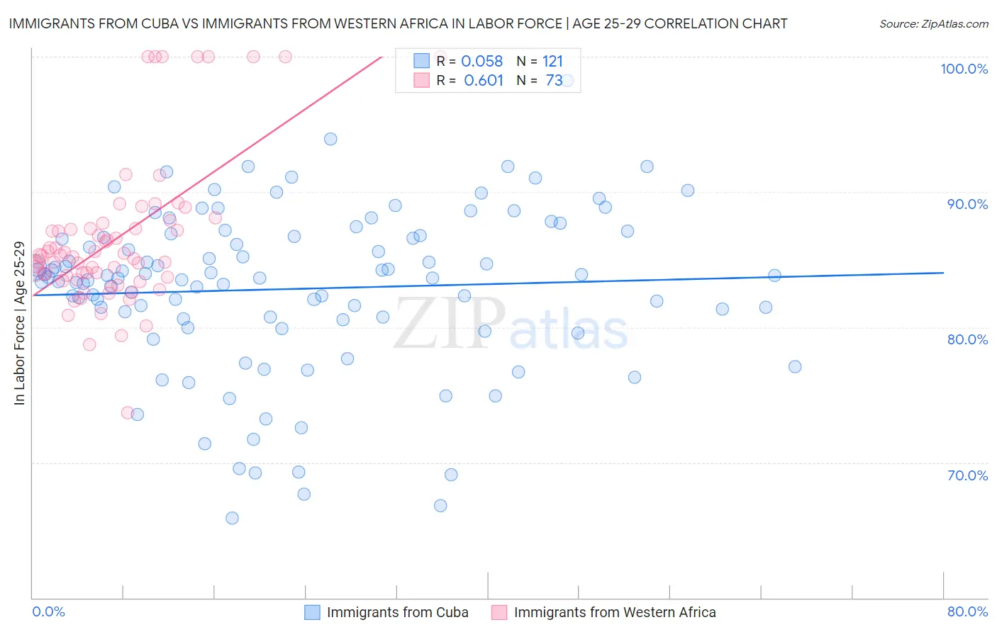 Immigrants from Cuba vs Immigrants from Western Africa In Labor Force | Age 25-29