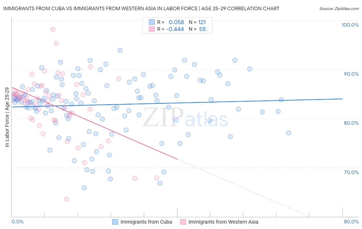 Immigrants from Cuba vs Immigrants from Western Asia In Labor Force | Age 25-29