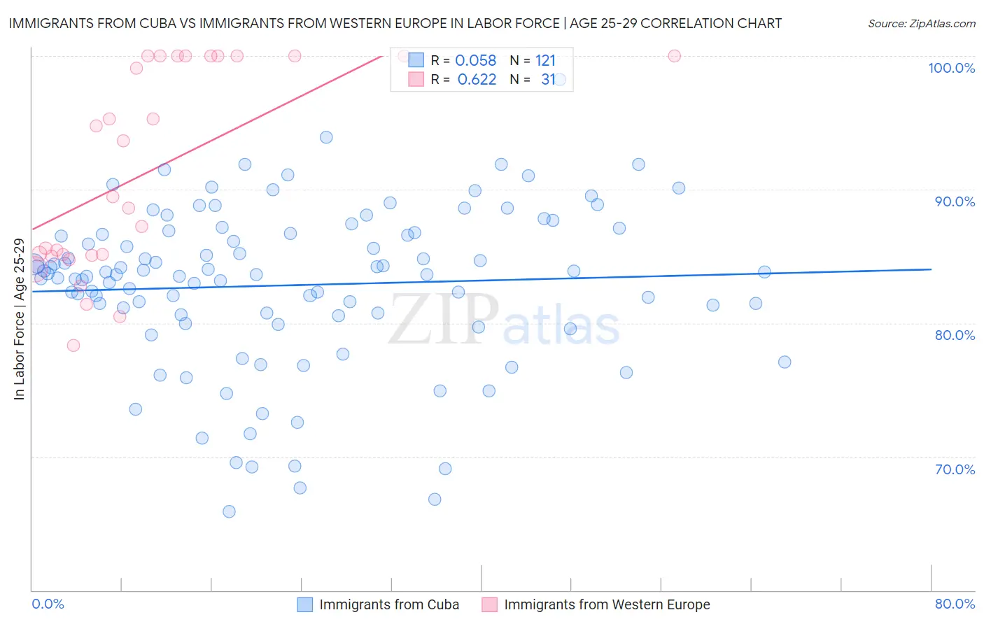 Immigrants from Cuba vs Immigrants from Western Europe In Labor Force | Age 25-29