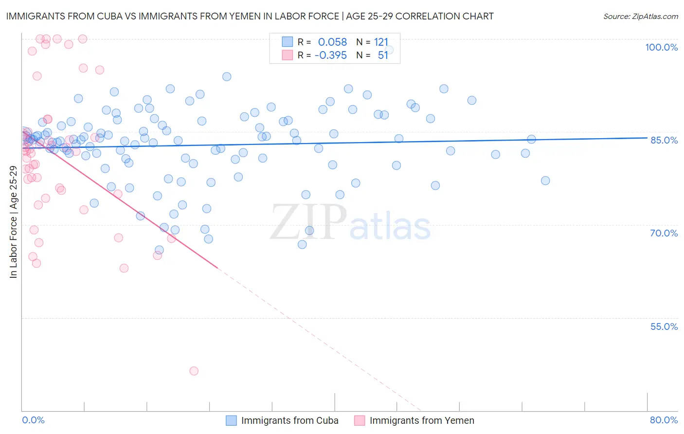 Immigrants from Cuba vs Immigrants from Yemen In Labor Force | Age 25-29