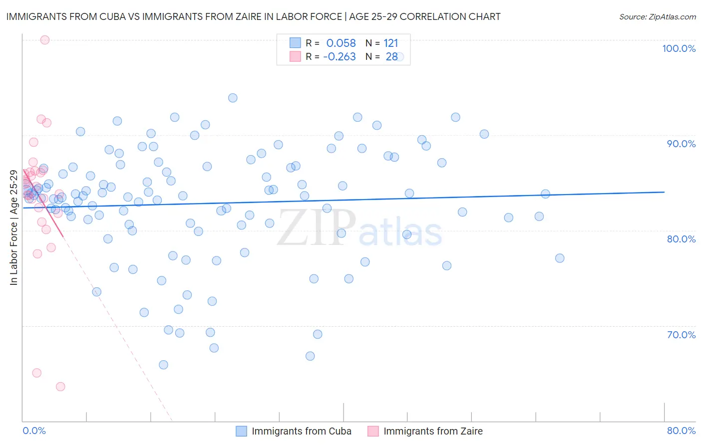 Immigrants from Cuba vs Immigrants from Zaire In Labor Force | Age 25-29