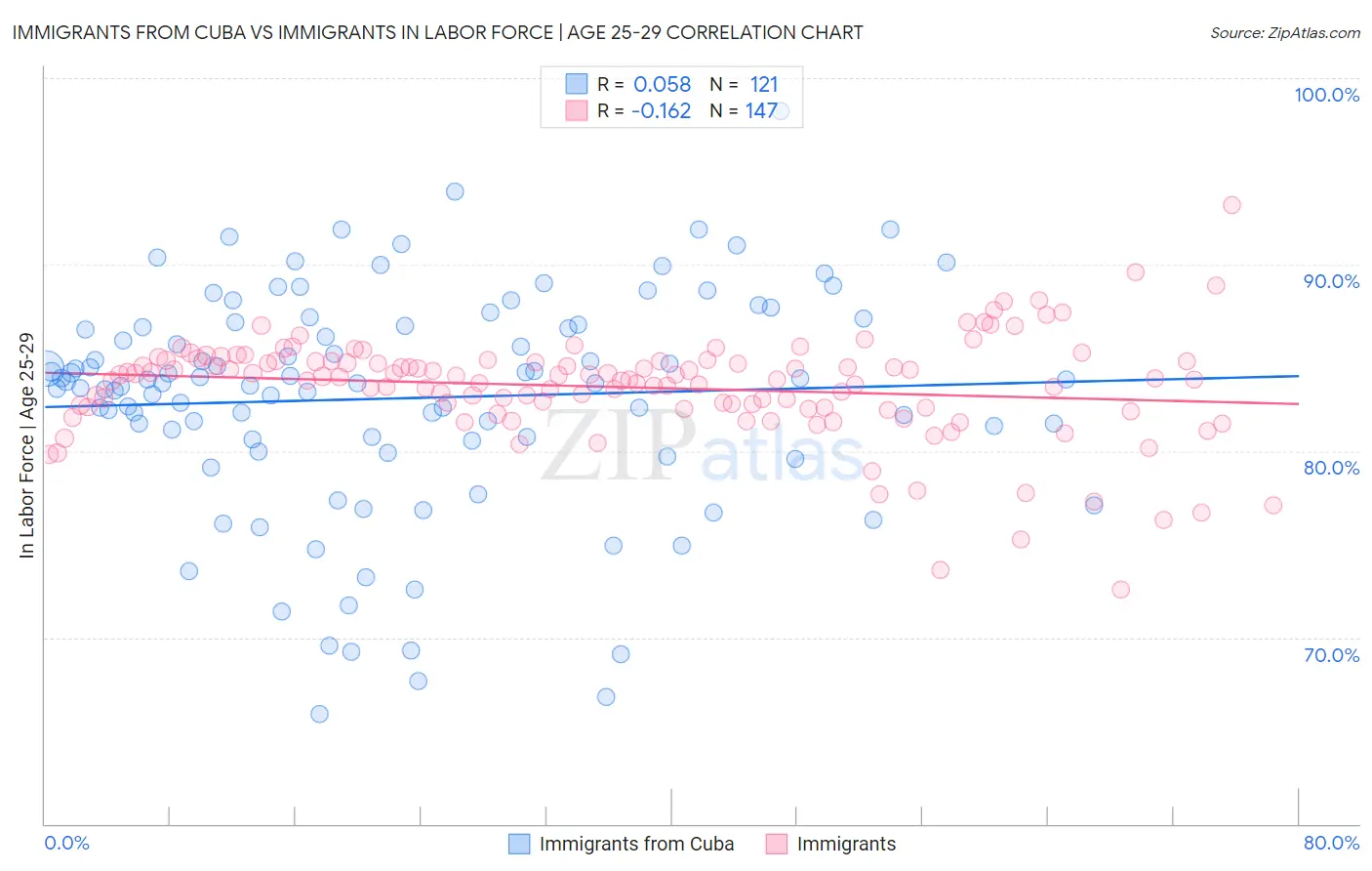 Immigrants from Cuba vs Immigrants In Labor Force | Age 25-29