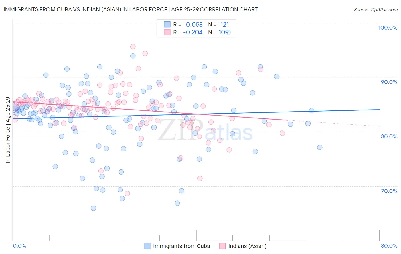 Immigrants from Cuba vs Indian (Asian) In Labor Force | Age 25-29