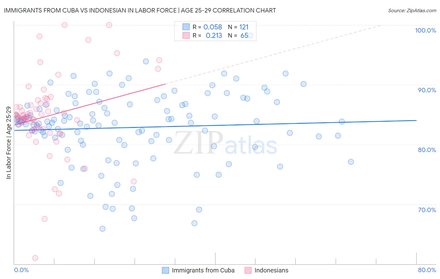 Immigrants from Cuba vs Indonesian In Labor Force | Age 25-29