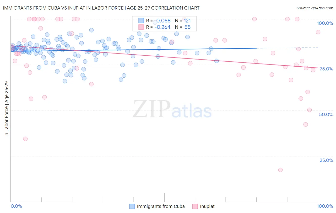 Immigrants from Cuba vs Inupiat In Labor Force | Age 25-29