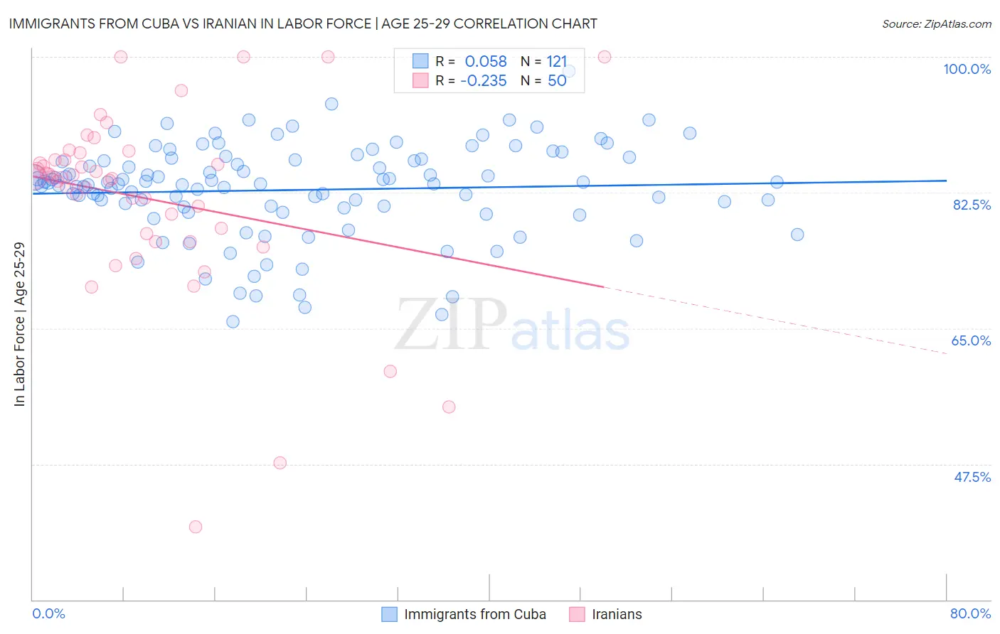 Immigrants from Cuba vs Iranian In Labor Force | Age 25-29