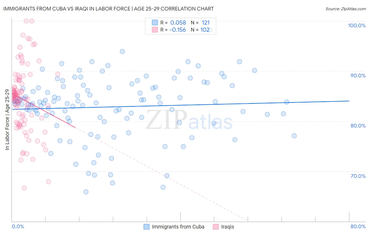 Immigrants from Cuba vs Iraqi In Labor Force | Age 25-29