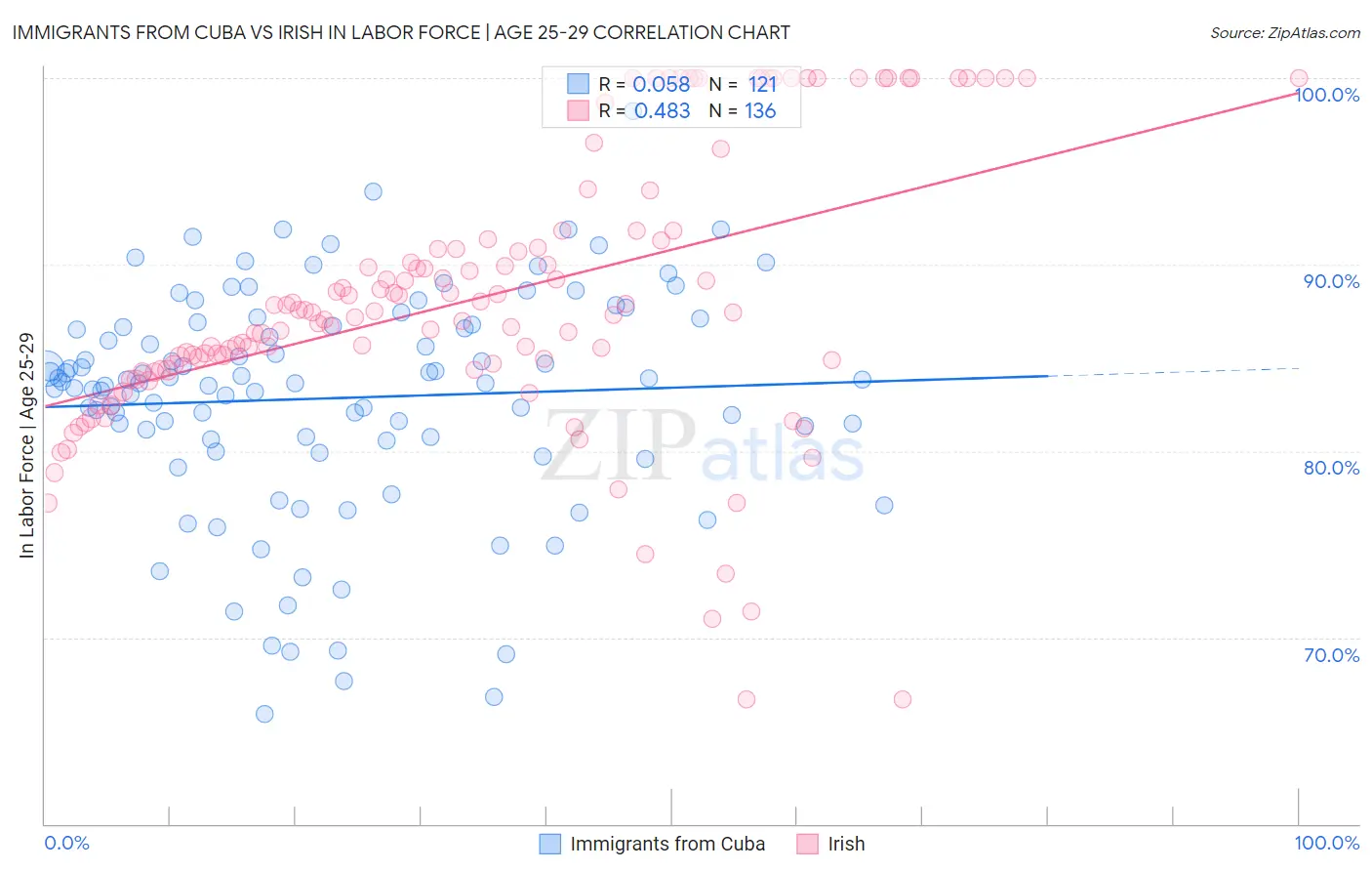 Immigrants from Cuba vs Irish In Labor Force | Age 25-29