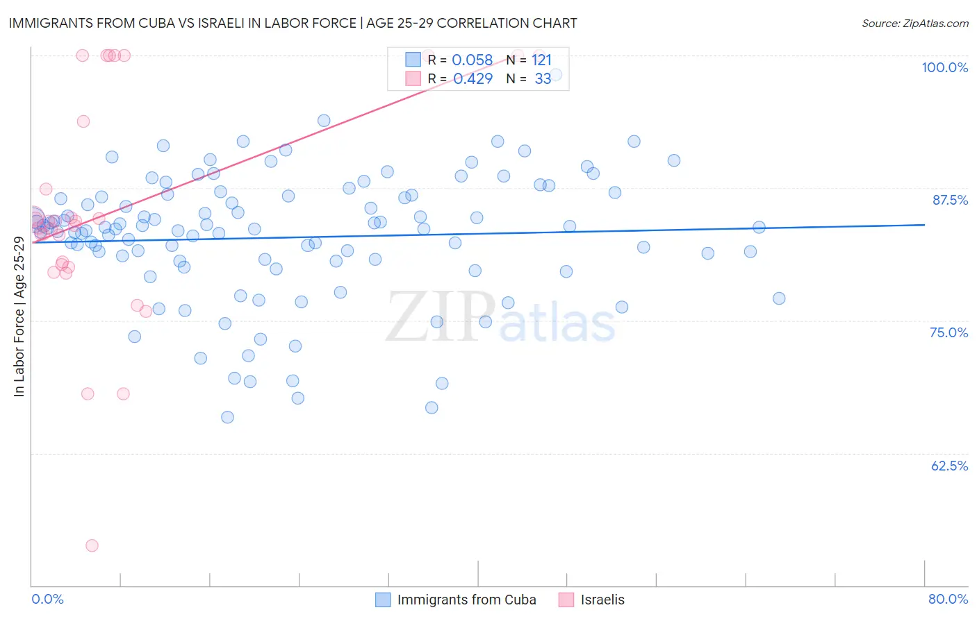 Immigrants from Cuba vs Israeli In Labor Force | Age 25-29