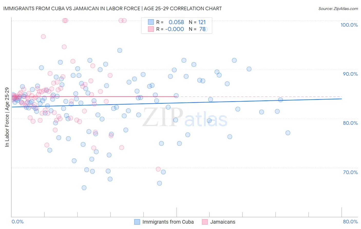 Immigrants from Cuba vs Jamaican In Labor Force | Age 25-29