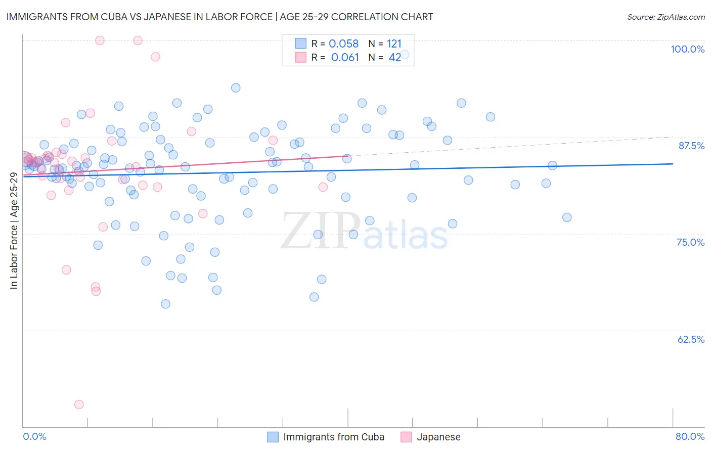 Immigrants from Cuba vs Japanese In Labor Force | Age 25-29