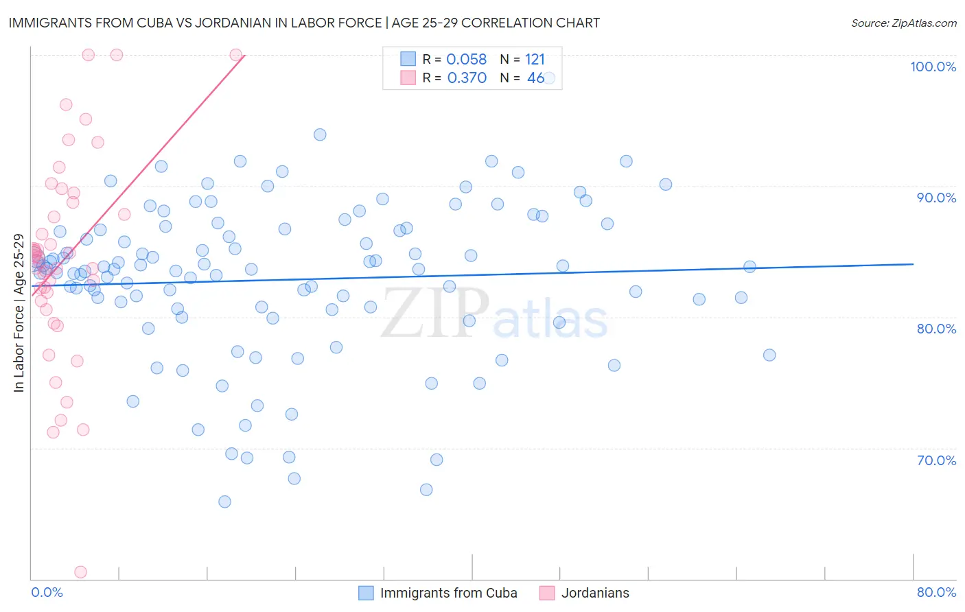 Immigrants from Cuba vs Jordanian In Labor Force | Age 25-29