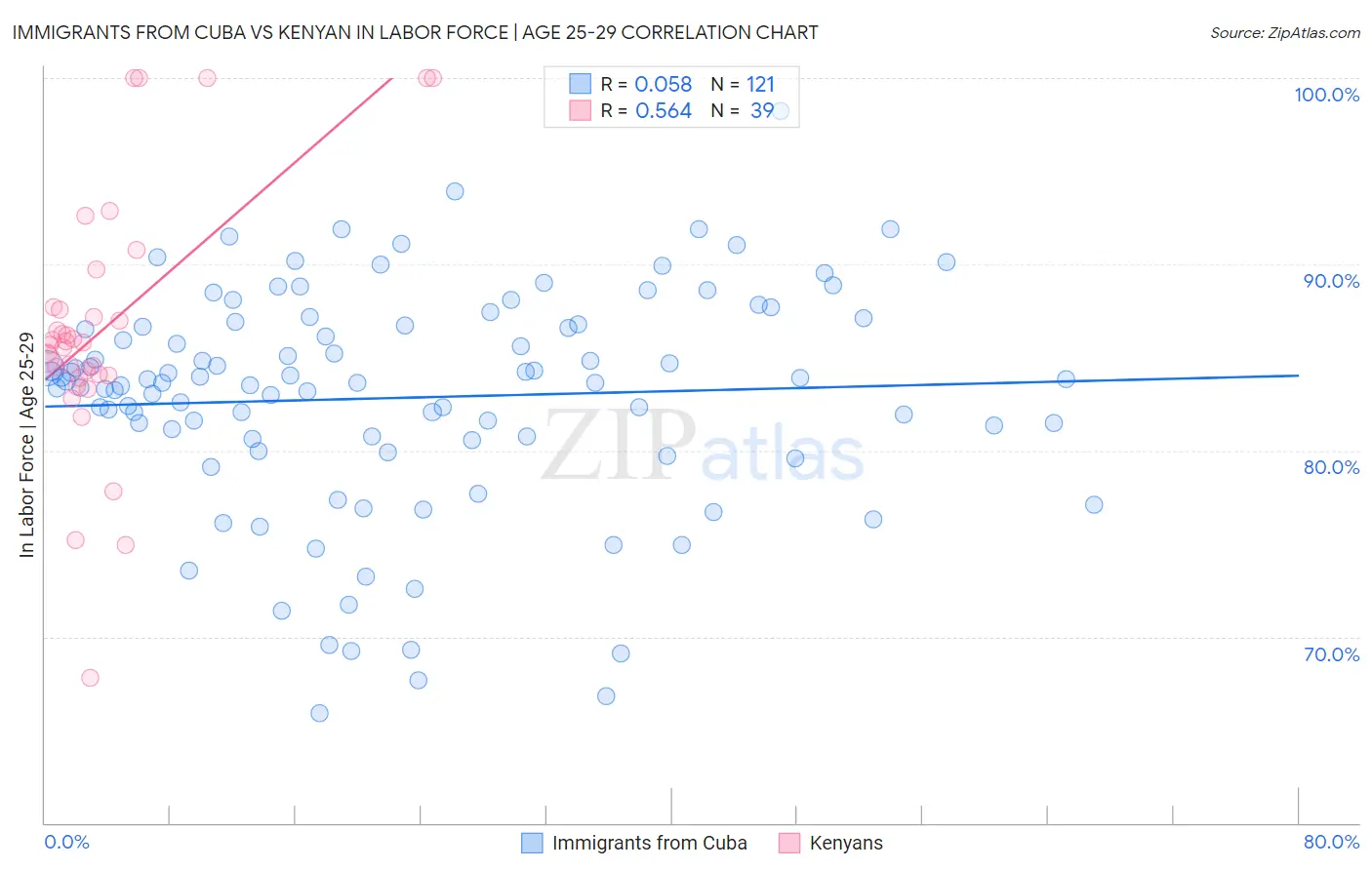 Immigrants from Cuba vs Kenyan In Labor Force | Age 25-29