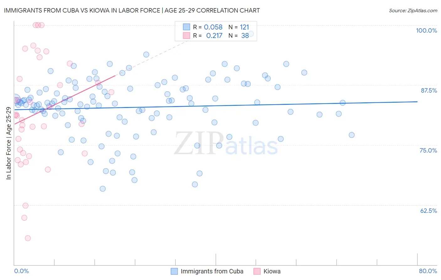 Immigrants from Cuba vs Kiowa In Labor Force | Age 25-29