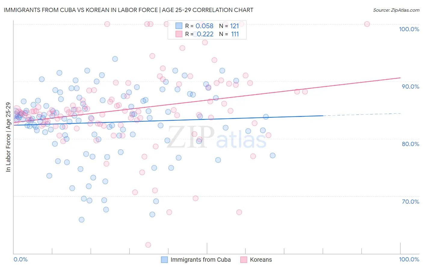 Immigrants from Cuba vs Korean In Labor Force | Age 25-29