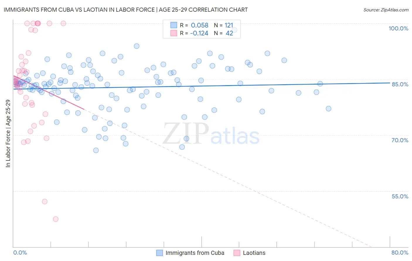 Immigrants from Cuba vs Laotian In Labor Force | Age 25-29