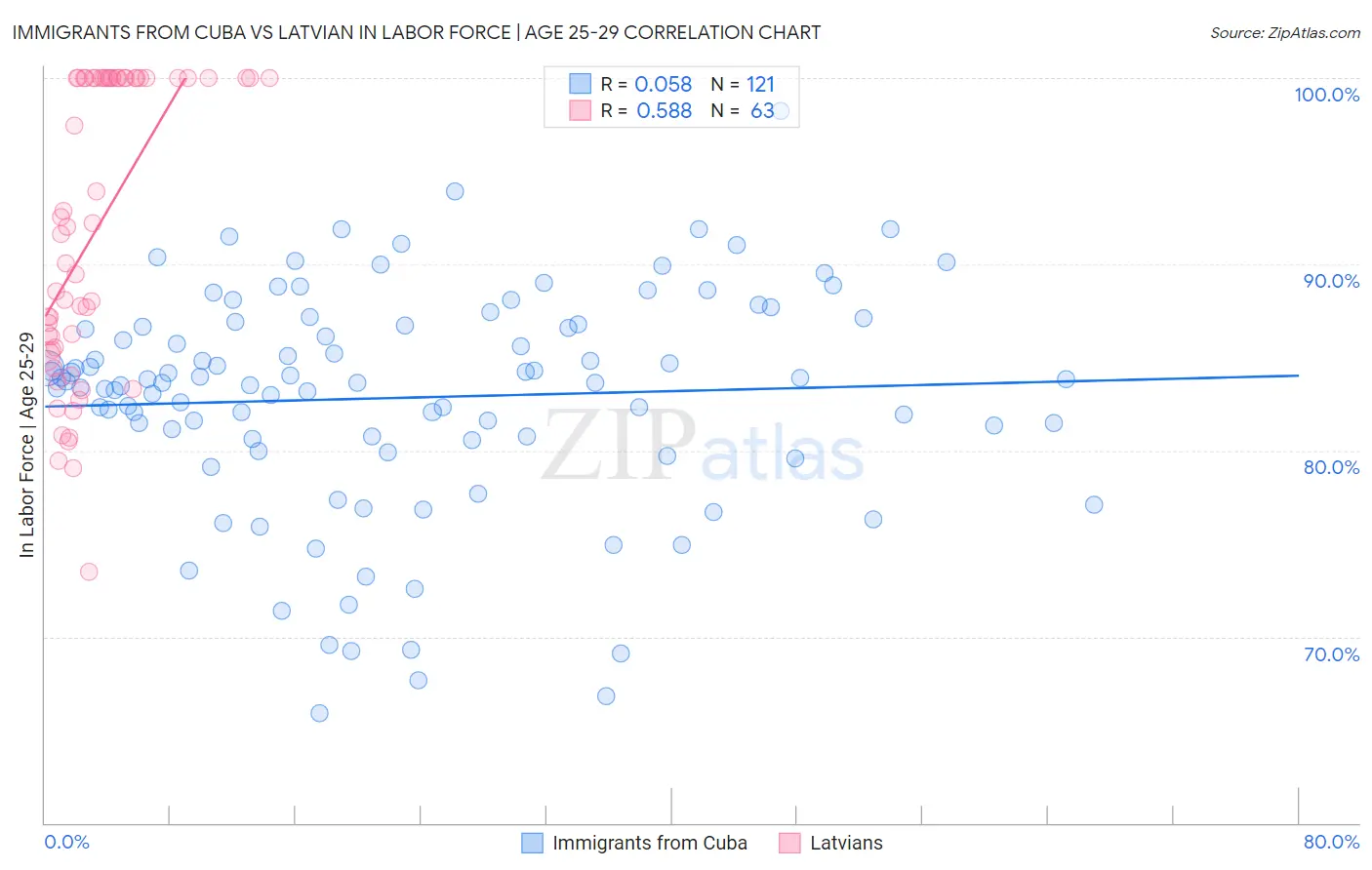 Immigrants from Cuba vs Latvian In Labor Force | Age 25-29