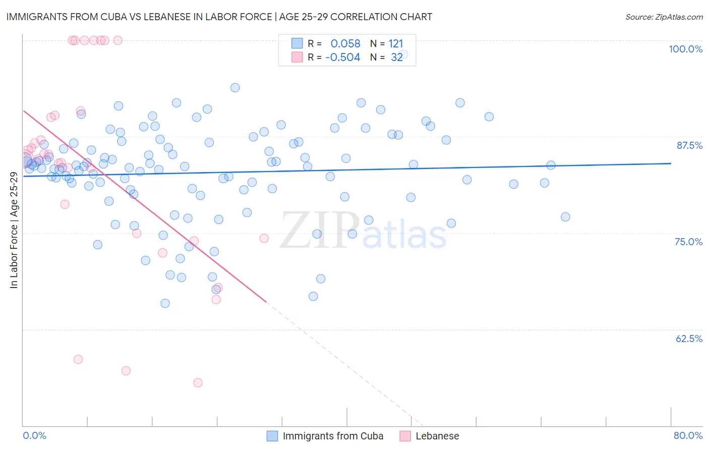 Immigrants from Cuba vs Lebanese In Labor Force | Age 25-29