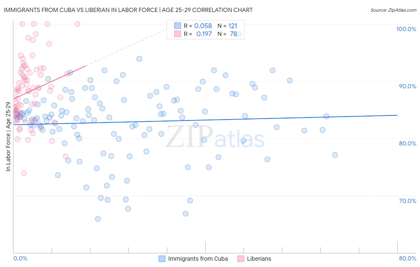 Immigrants from Cuba vs Liberian In Labor Force | Age 25-29