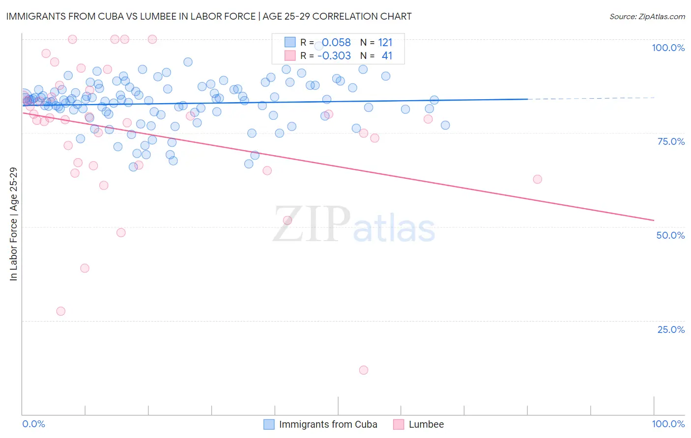 Immigrants from Cuba vs Lumbee In Labor Force | Age 25-29