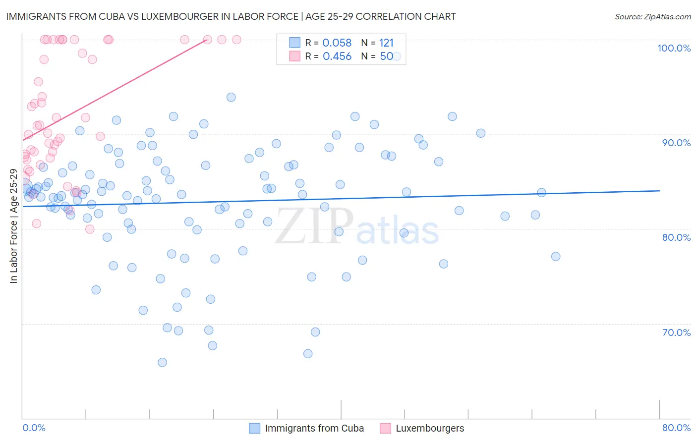 Immigrants from Cuba vs Luxembourger In Labor Force | Age 25-29