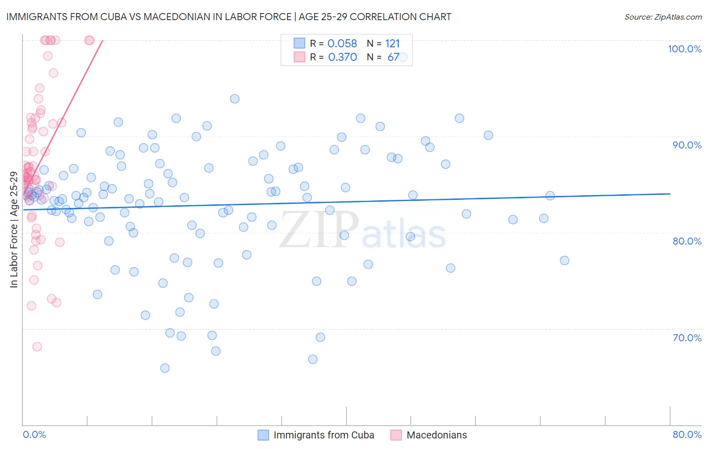 Immigrants from Cuba vs Macedonian In Labor Force | Age 25-29