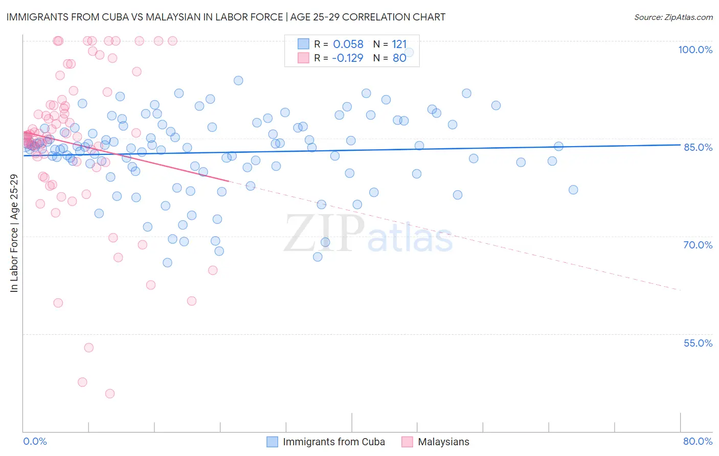 Immigrants from Cuba vs Malaysian In Labor Force | Age 25-29