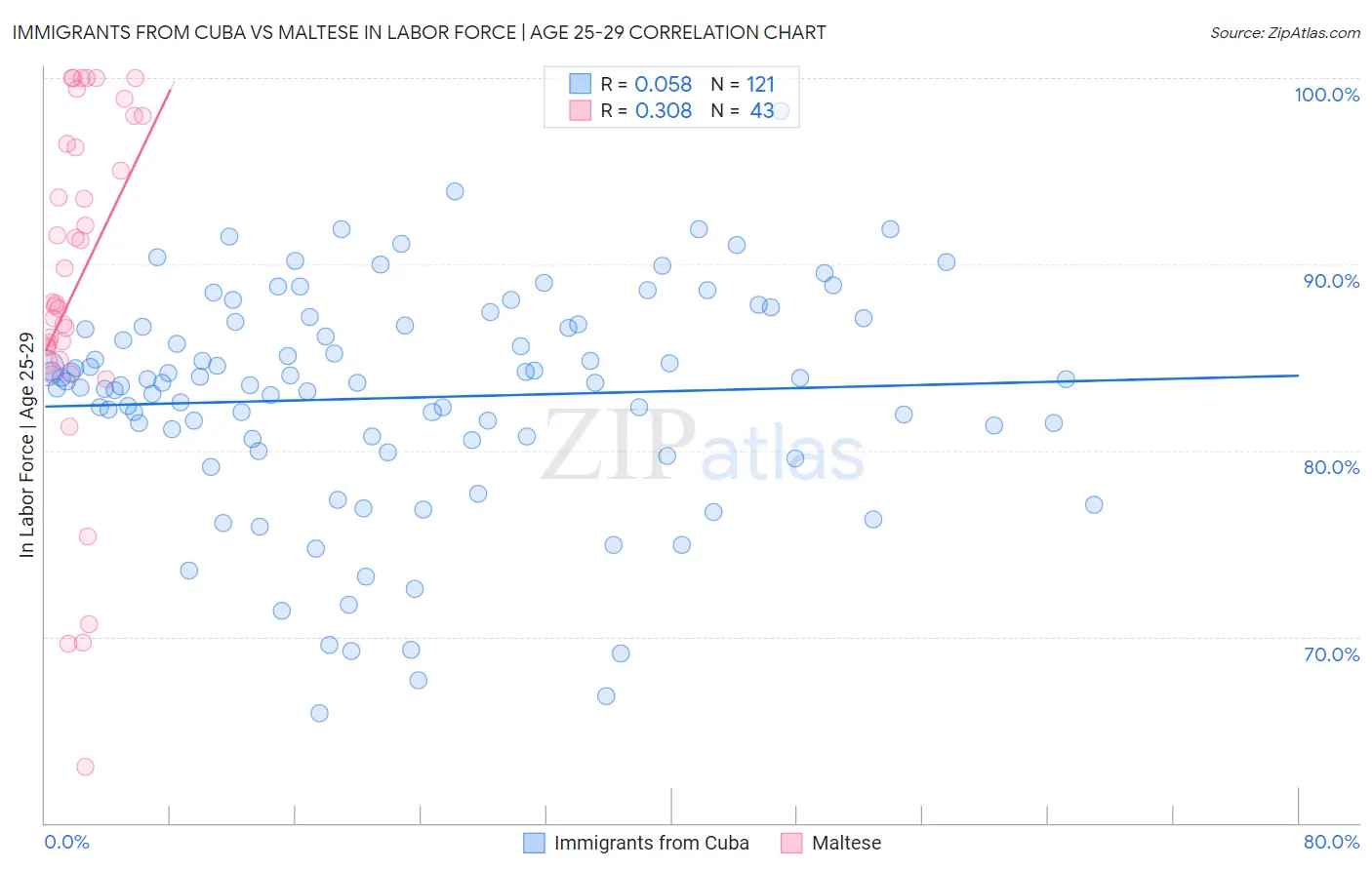 Immigrants from Cuba vs Maltese In Labor Force | Age 25-29