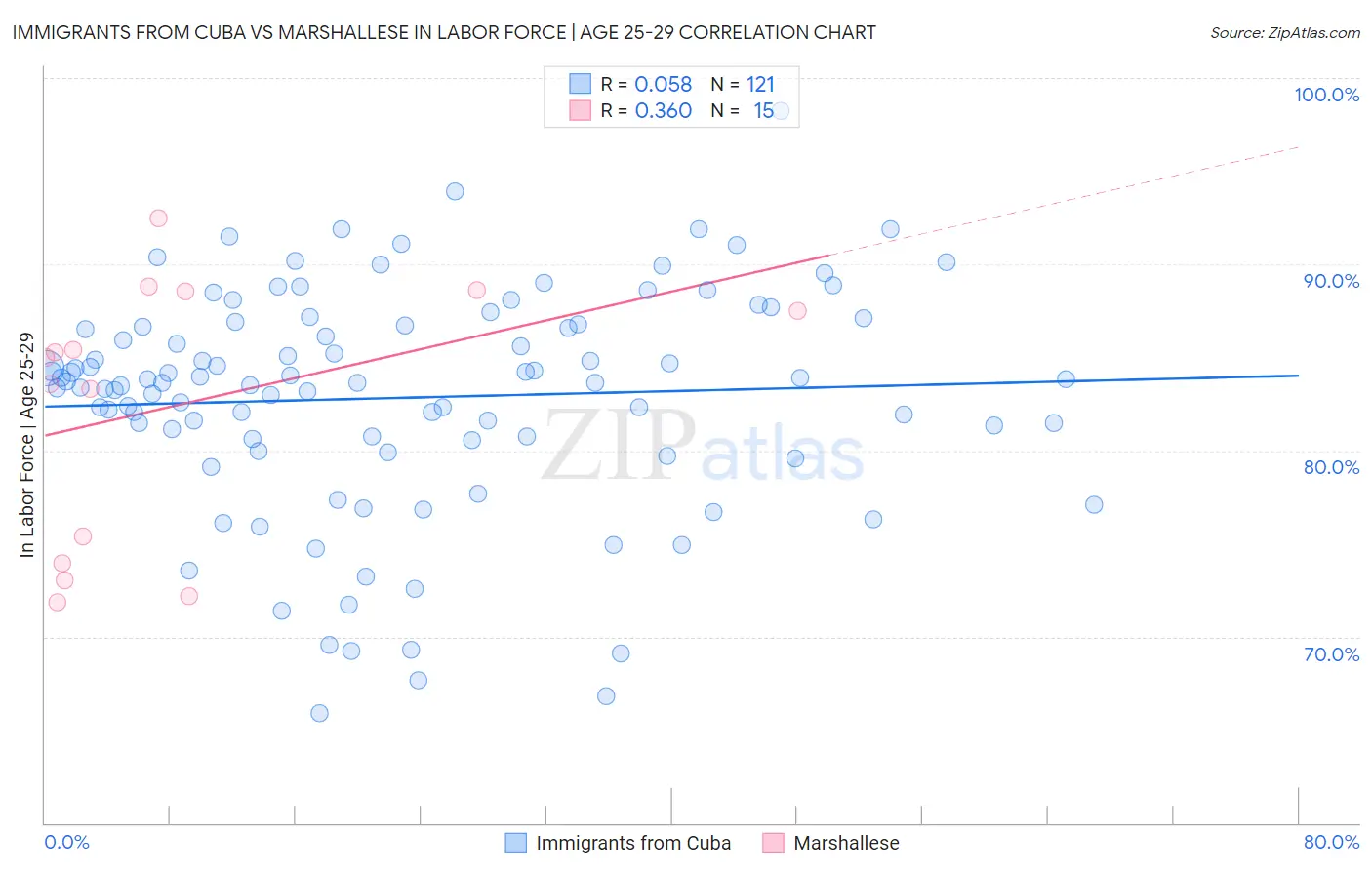 Immigrants from Cuba vs Marshallese In Labor Force | Age 25-29