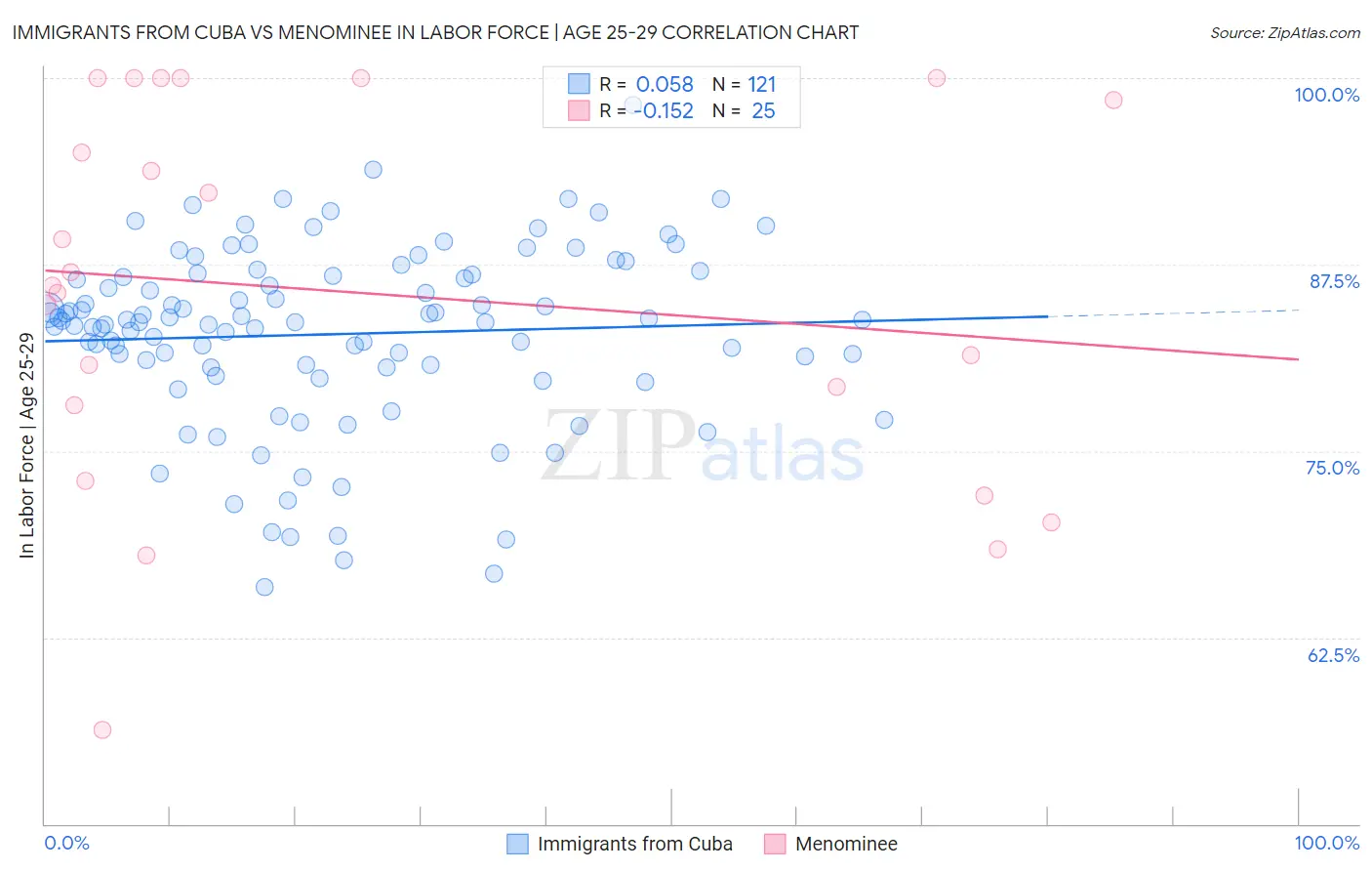 Immigrants from Cuba vs Menominee In Labor Force | Age 25-29