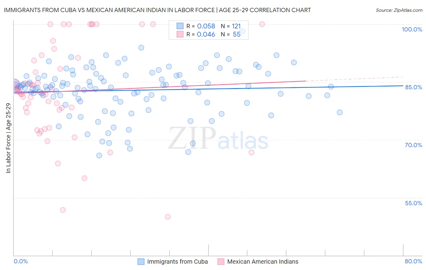 Immigrants from Cuba vs Mexican American Indian In Labor Force | Age 25-29
