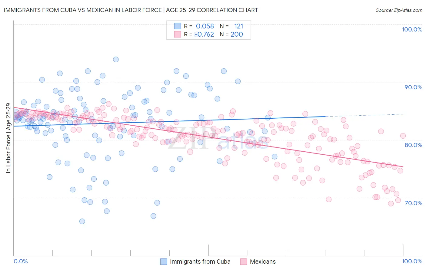 Immigrants from Cuba vs Mexican In Labor Force | Age 25-29