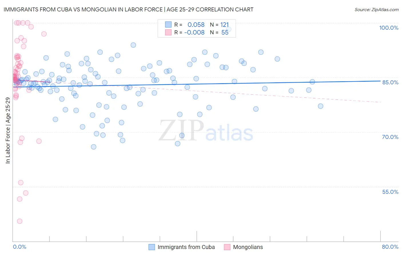 Immigrants from Cuba vs Mongolian In Labor Force | Age 25-29