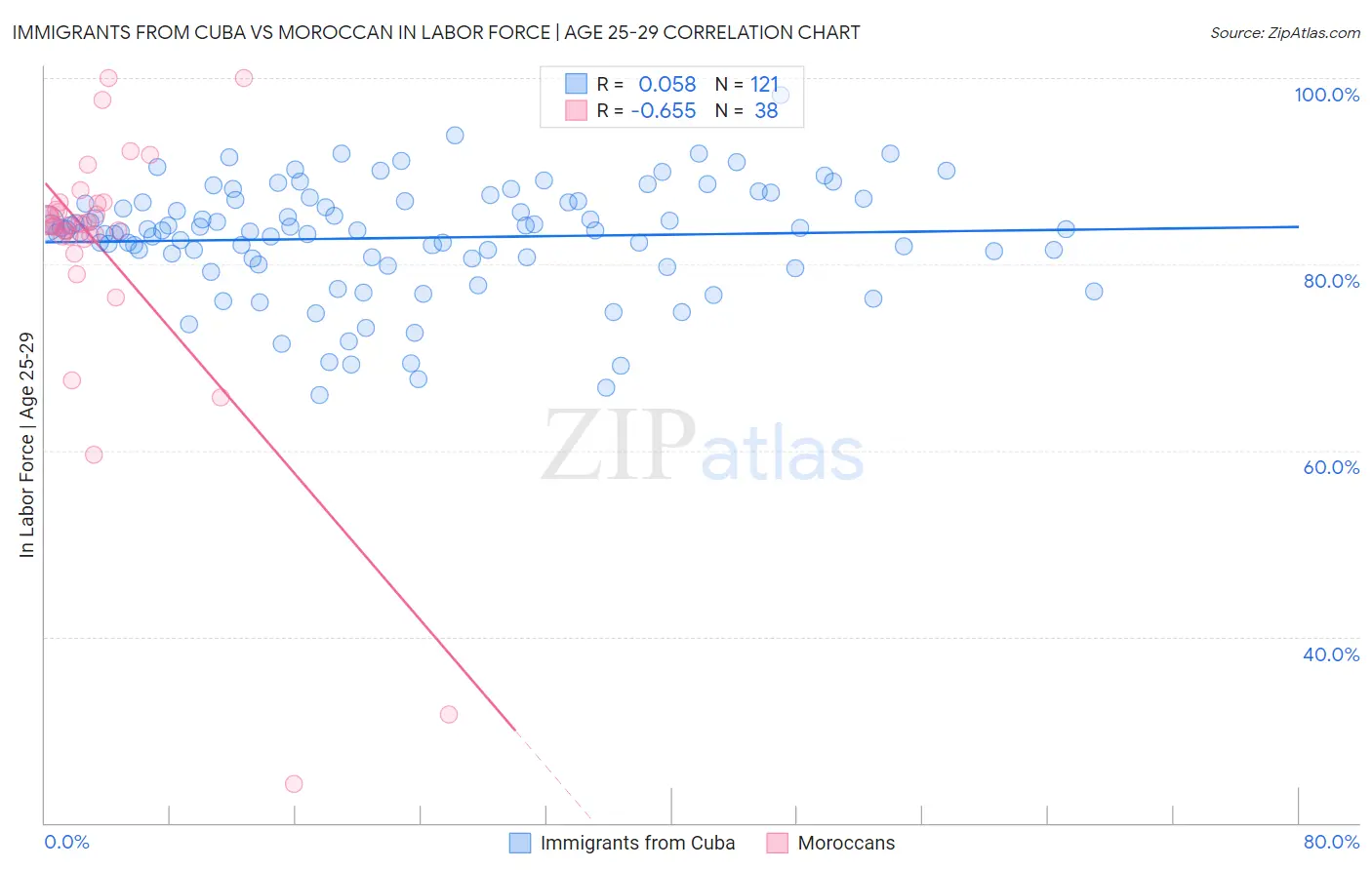 Immigrants from Cuba vs Moroccan In Labor Force | Age 25-29