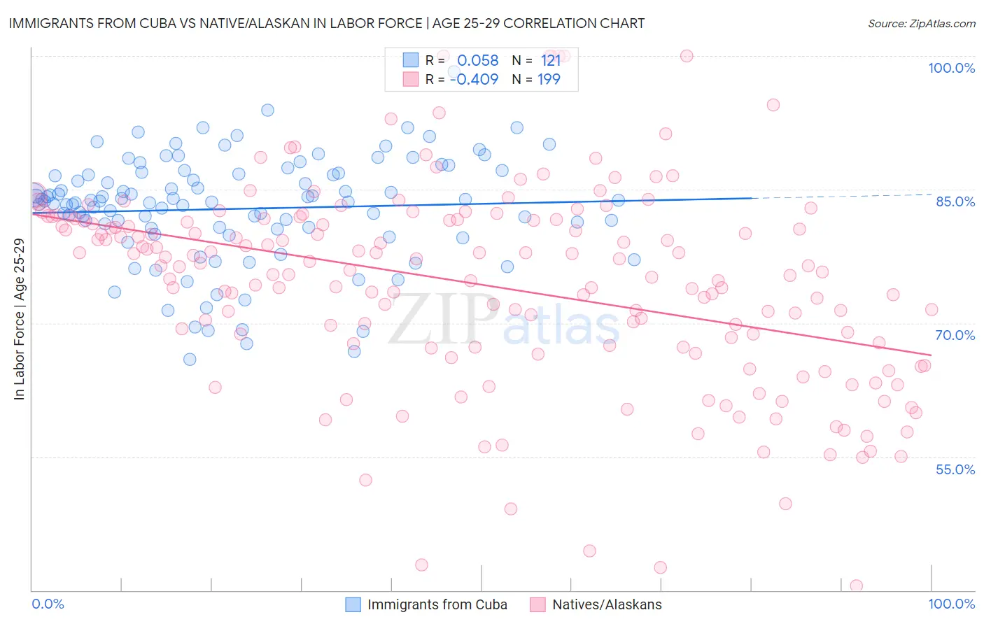 Immigrants from Cuba vs Native/Alaskan In Labor Force | Age 25-29