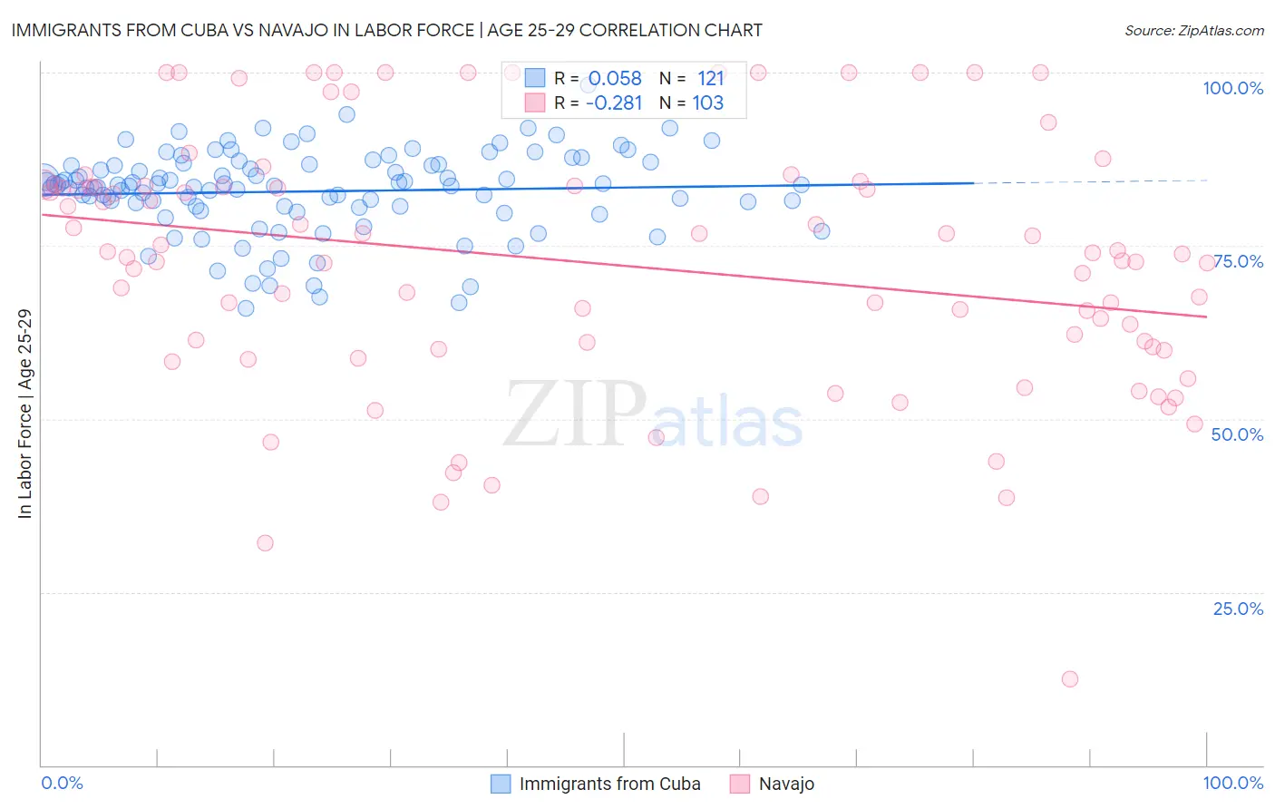 Immigrants from Cuba vs Navajo In Labor Force | Age 25-29