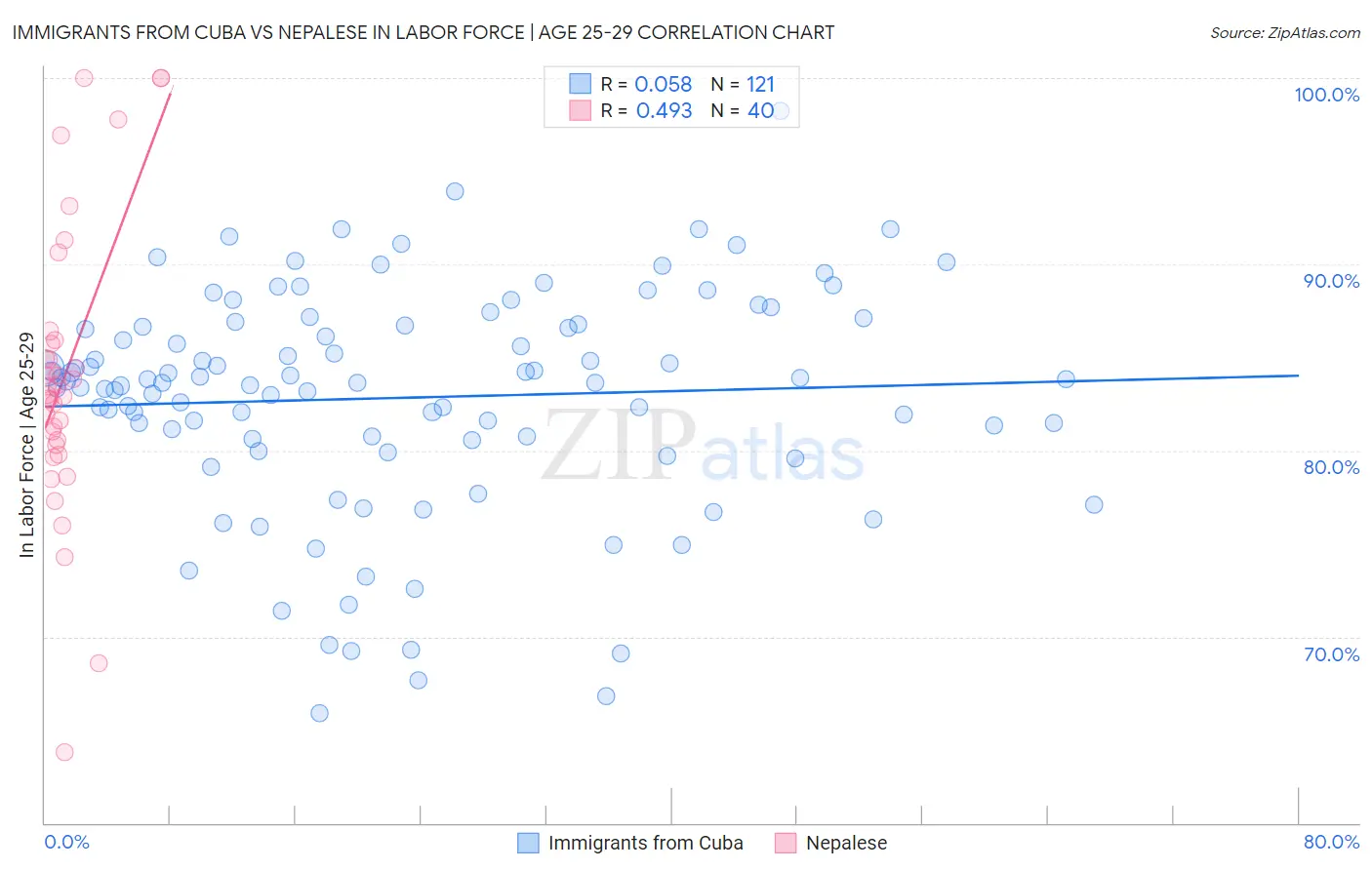 Immigrants from Cuba vs Nepalese In Labor Force | Age 25-29